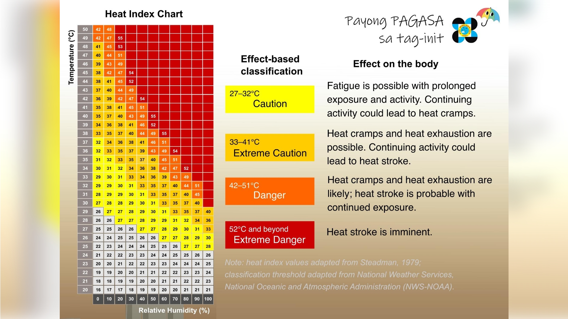 Dangerous Heat Index Expected in 17 Areas on Wednesday, Says PAGASA